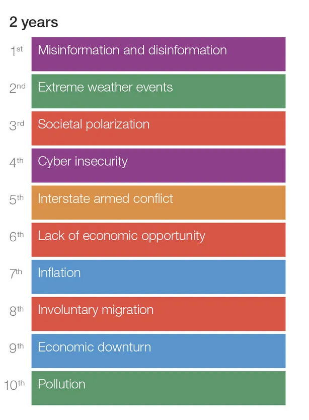 2 years 1st Misinformation and disinformation 2nd Extreme weather events 3rd Societal polarization 4th Cyber insecurity 5th Interstate armed conflict 6th Lack of economic opportunity 7th Inflation 8th Involuntary migration 9th Economic downturn 10th Pollution