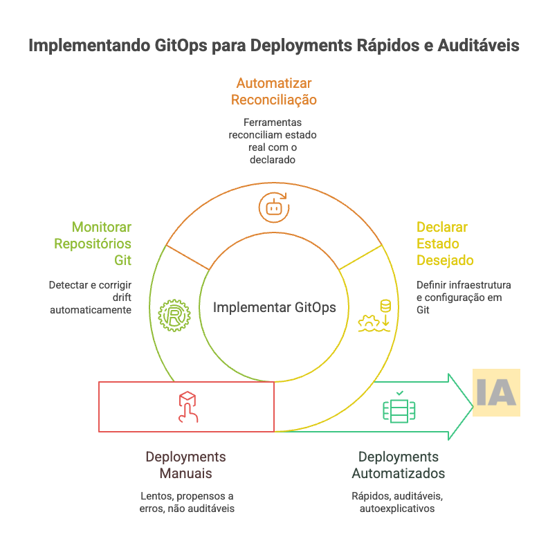 GitOps para Deployments Rápidos e Auditáveis GitOps para Deployments Rápidos e Auditáveis