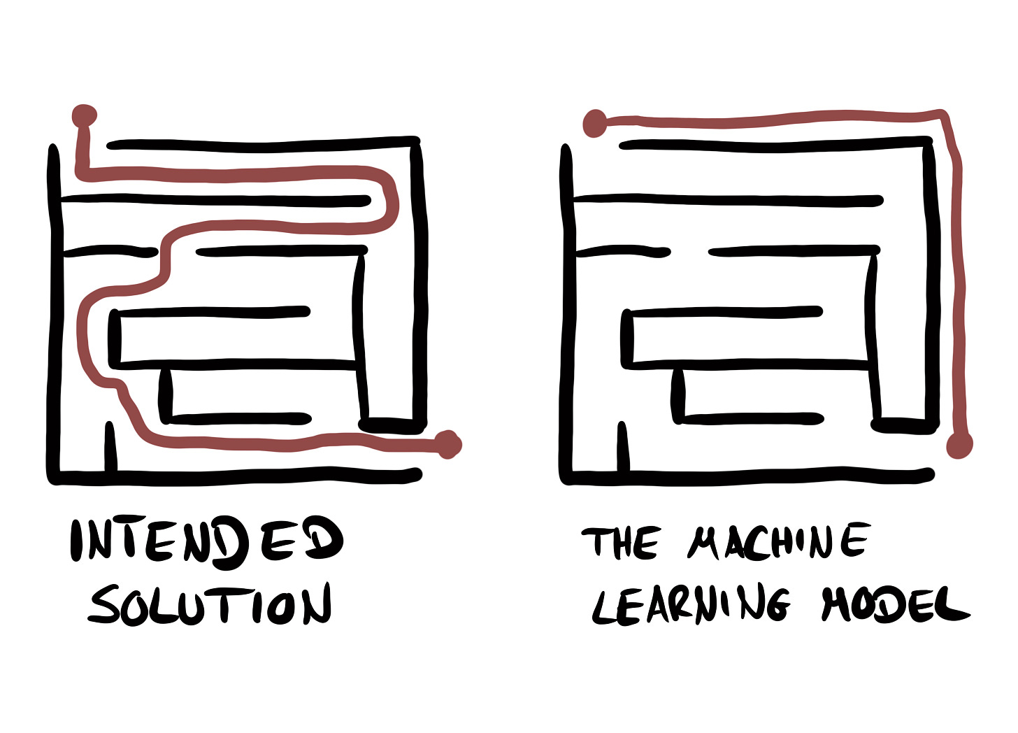 Two copies of the same maze. Left the path through the maze is followed and the maze is titled "Intended solution". On the right, a shortcut around the maze is taken and the maze is titled "The machine learning model". Two copies of the same maze. Left the path through the maze is followed and the maze is titled "Intended solution". On the right, a shortcut around the maze is taken and the maze is titled "The machine learning model".