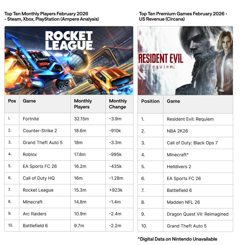 The State of Games: February 2026 - by Christopher Dring