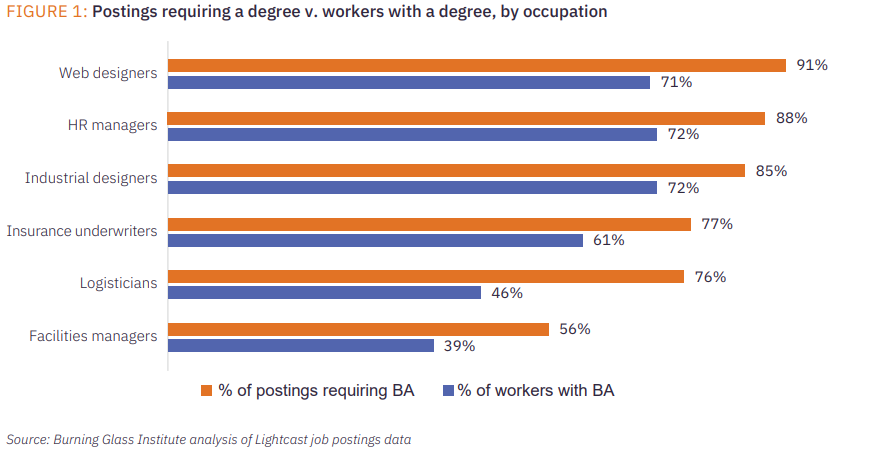 Chart Title: FIGURE 1: Postings requiring a degree v. workers with a degree, by occupation Legend: Orange block: % of postings requiring BA Blue block: % of workers with BA Data Points (by Category): Web designers % of postings requiring BA: 91% % of workers with BA: 71% HR managers % of postings requiring BA: 88% % of workers with BA: 72% Industrial designers % of postings requiring BA: 85% % of workers with BA: 72% Insurance underwriters % of postings requiring BA: 77% % of workers with BA: 61% Logisticians % of postings requiring BA: 76% % of workers with BA: 46% Facilities managers % of postings requiring BA: 56% % of workers with BA: 39% Source Citation: Source: Burning Glass Institute analysis of Lightcast job postings data Chart Title: FIGURE 1: Postings requiring a degree v. workers with a degree, by occupation Legend: Orange block: % of postings requiring BA Blue block: % of workers with BA Data Points (by Category): Web designers % of postings requiring BA: 91% % of workers with BA: 71% HR managers % of postings requiring BA: 88% % of workers with BA: 72% Industrial designers % of postings requiring BA: 85% % of workers with BA: 72% Insurance underwriters % of postings requiring BA: 77% % of workers with BA: 61% Logisticians % of postings requiring BA: 76% % of workers with BA: 46% Facilities managers % of postings requiring BA: 56% % of workers with BA: 39% Source Citation: Source: Burning Glass Institute analysis of Lightcast job postings data