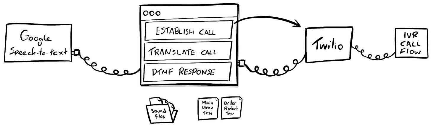 Application that can establish, translate and respond to calls
