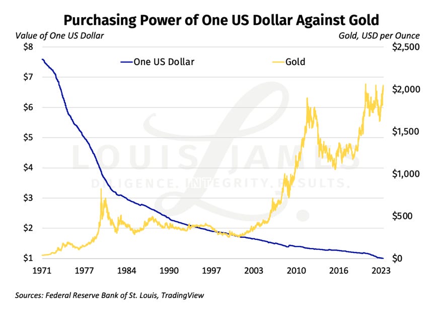 Grafiek toont de dalende koopkracht van de Amerikaanse dollar sinds 1971 vergeleken met de stijgende goudprijs in USD per ounce. Grafiek toont de dalende koopkracht van de Amerikaanse dollar sinds 1971 vergeleken met de stijgende goudprijs in USD per ounce.