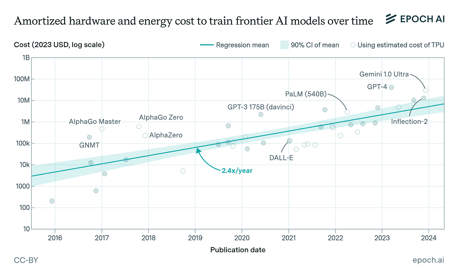 The amortized hardware-and-energy cost to train a frontier model keeps rising over time. Source: Epoch AI. The amortized hardware-and-energy cost to train a frontier model keeps rising over time. Source: Epoch AI.