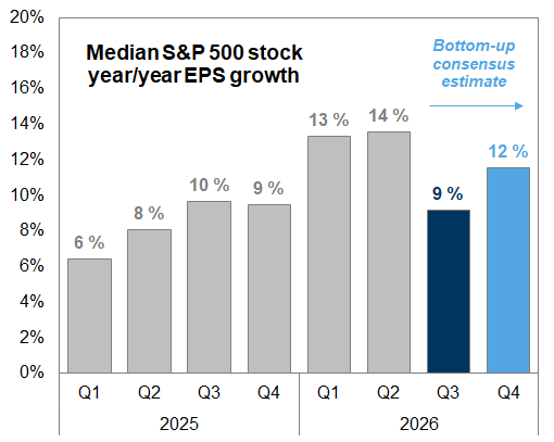 8. Consensus expects the median S&P 500 stock to report 9% EPS growth in Q3 2026. Data available on request.