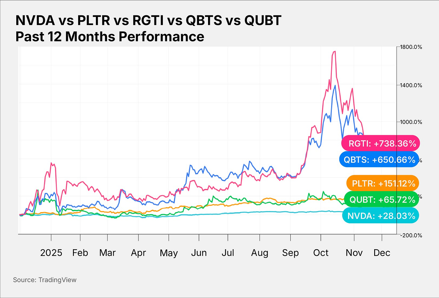 NVDA vs PLTR vs RGTI vs QBTS vs QUBT