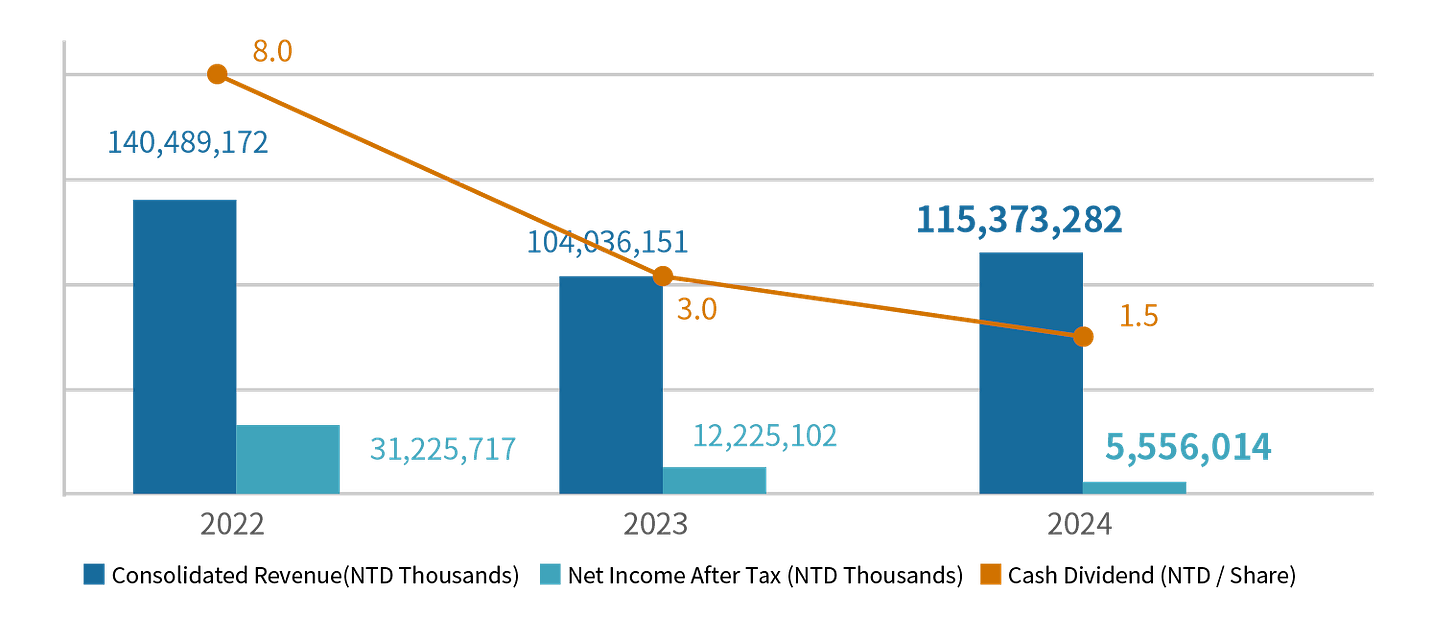 圖 8:欣興 2022-2024 三年合併財務(官方一級資料) 圖 8:欣興 2022-2024 三年合併財務(官方一級資料)