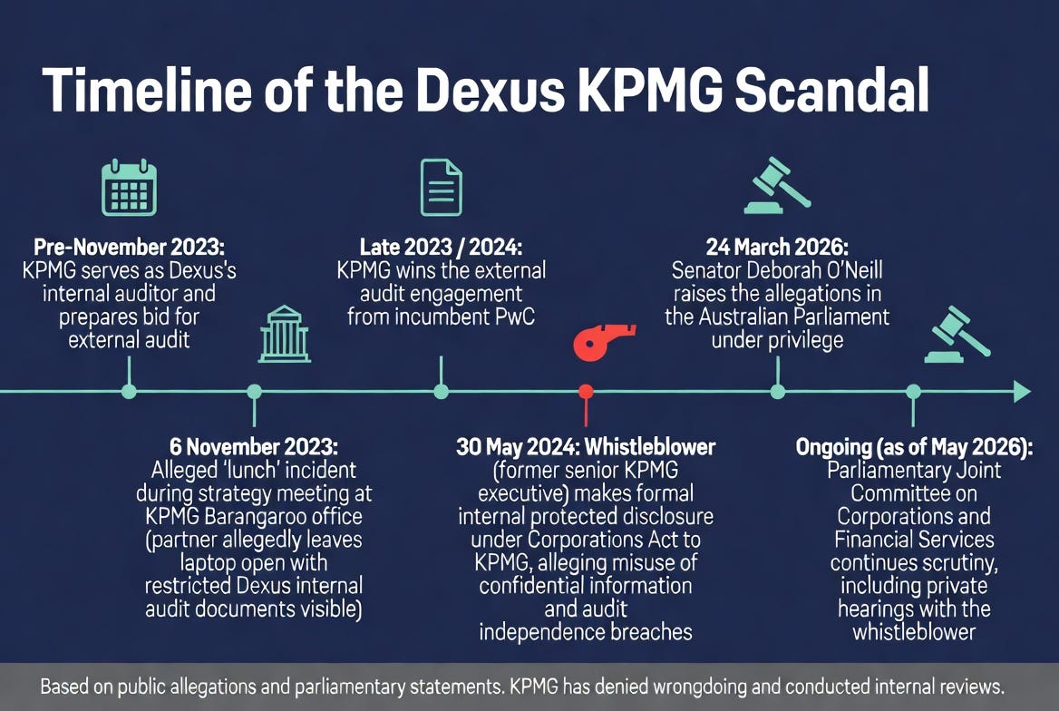 Timeline of the Dexus Lunchgate scandal