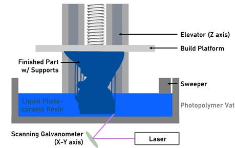 SLA 3D Printer Diagram - Parts Badger