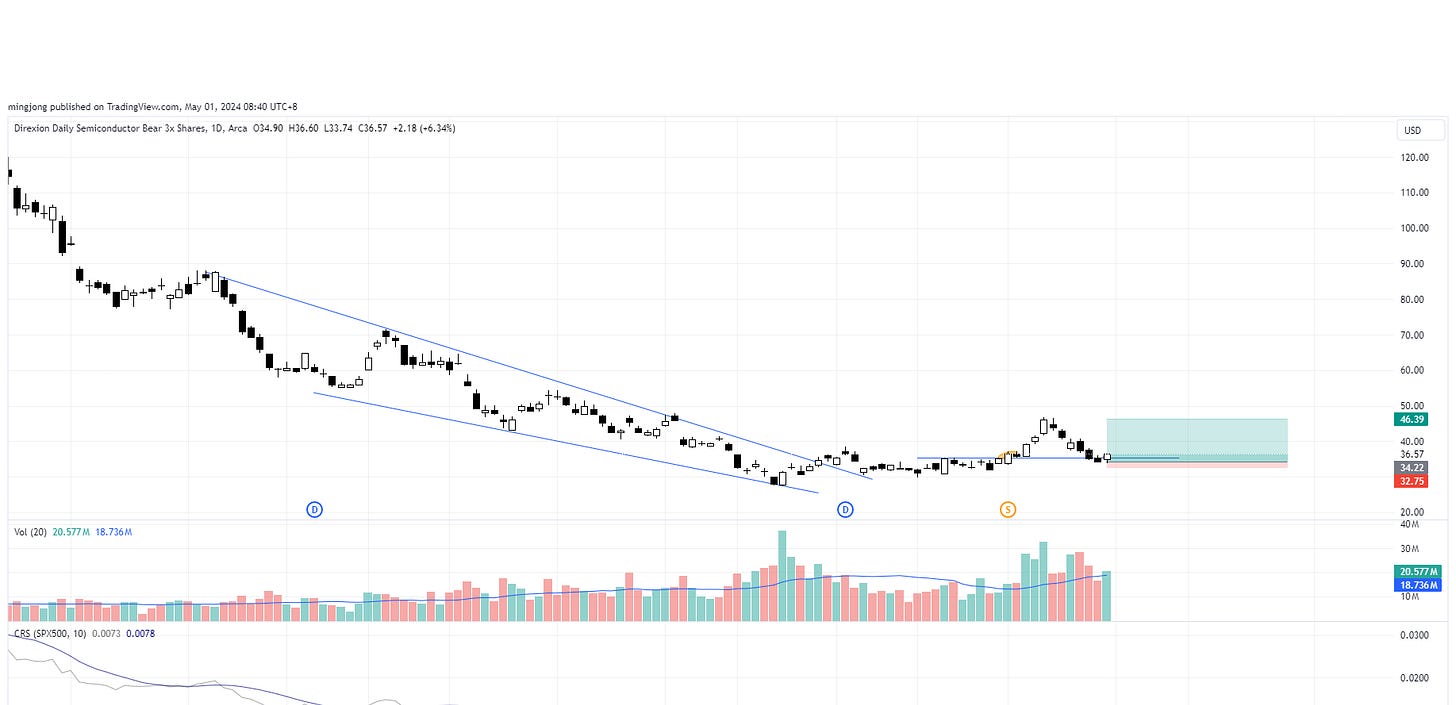 SOXS stock trade entry buy point