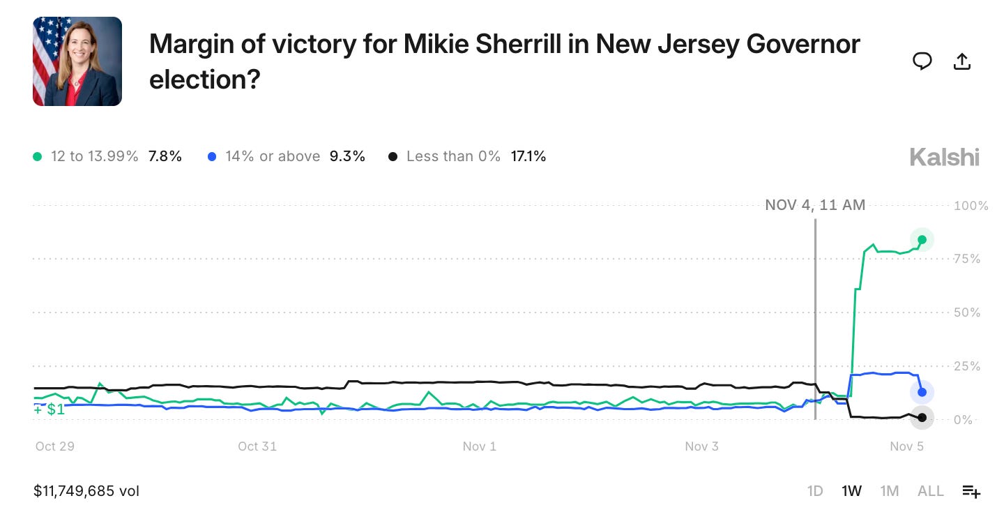 How Kalshi And Polymarket Did On Election Day