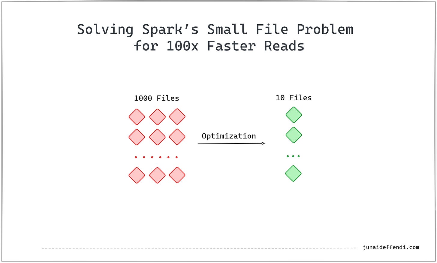 Solving Spark’s Small File Problem for 100x Faster Reads Solving Spark’s Small File Problem for 100x Faster Reads
