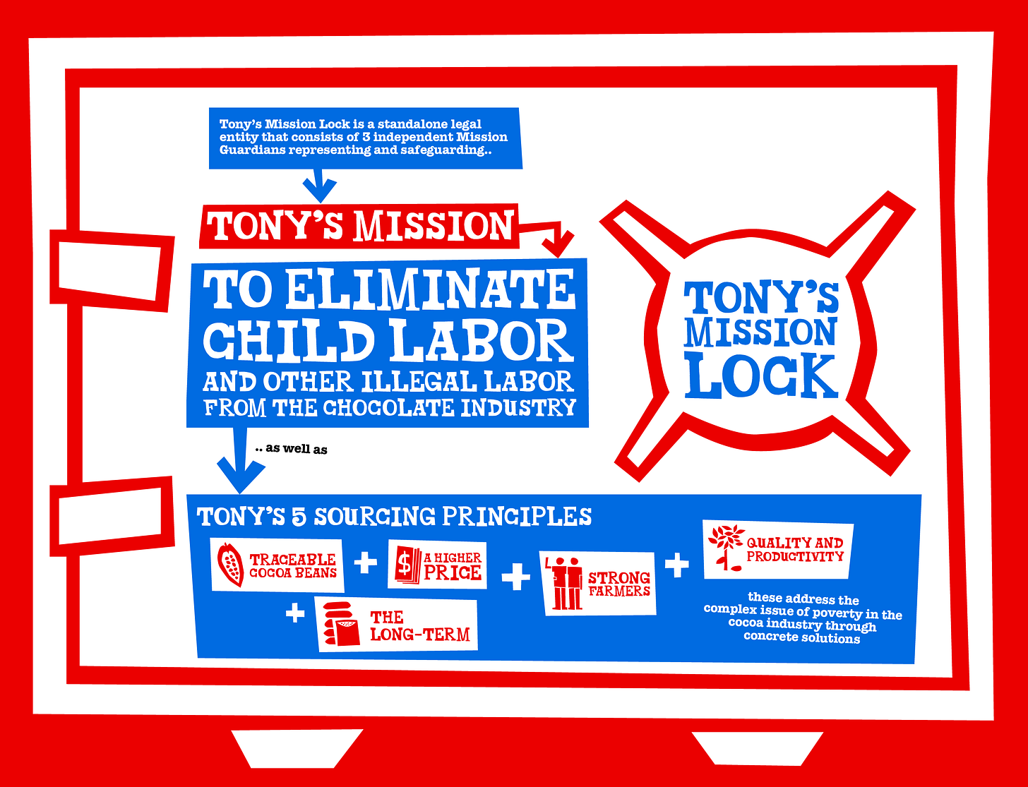 Explanation of Tony's Mission Lock in a chart, first part.