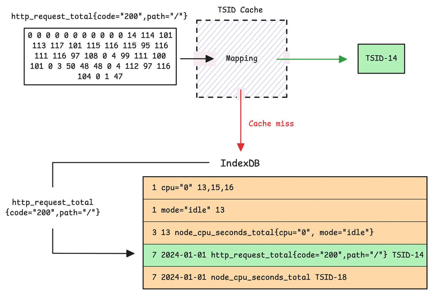 Cache miss triggers IndexDB lookup