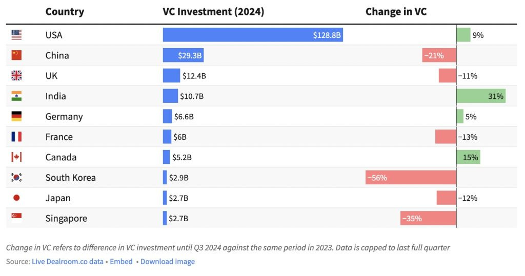 Venture Capital Statistics - VC activity, trends, and more.