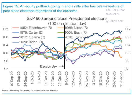 Market performance around elections Market performance around elections