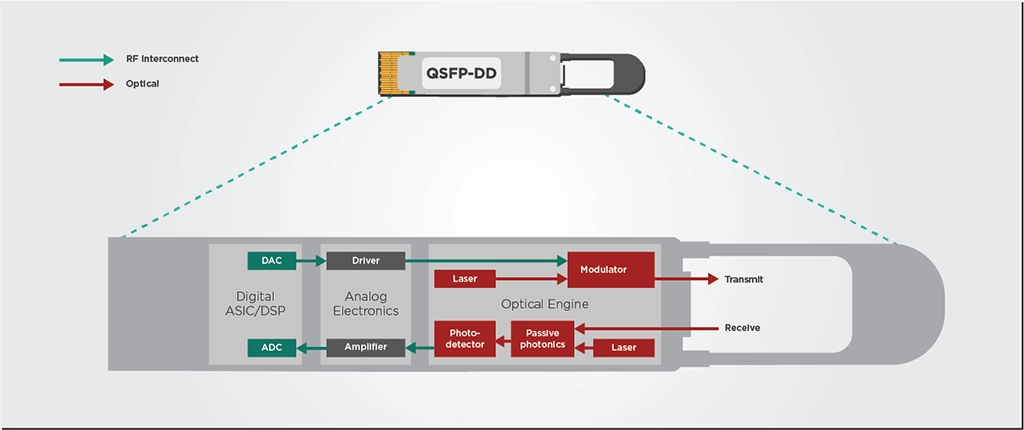 Co-Designing Optics and Electronics for Green Transceivers