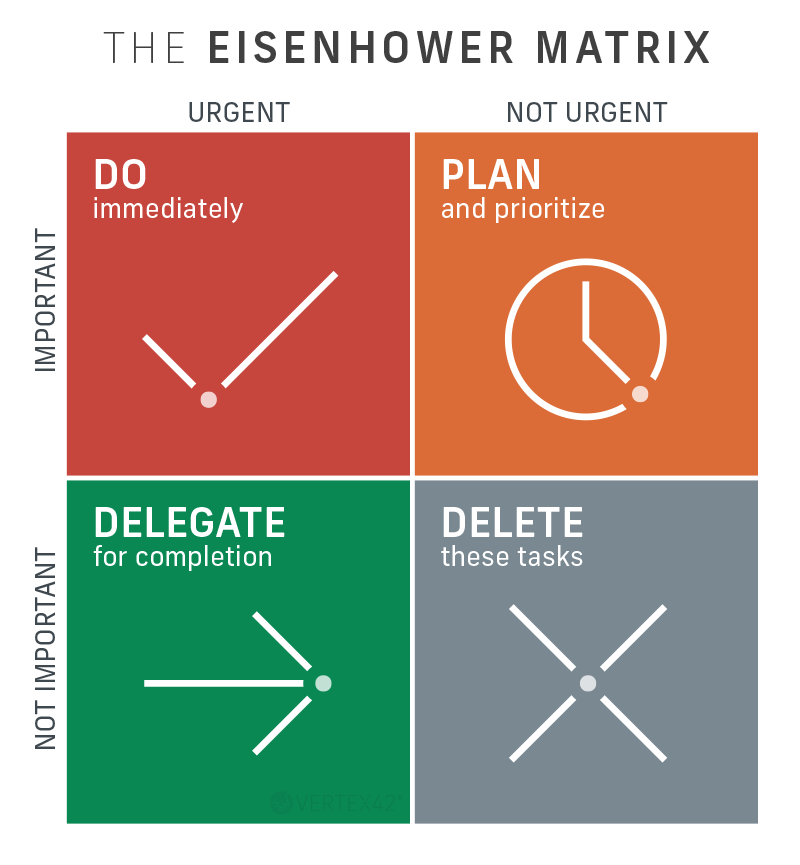 Eisenhower Matrix