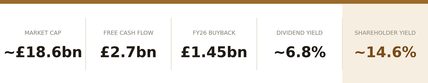 Imperial Brands key stats: market cap ~£18.6bn, free cash flow £2.7bn, FY26 buyback £1.45bn, dividend yield ~6.8%, total shareholder yield ~14.6%