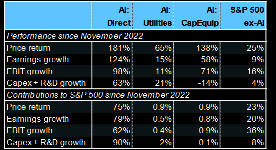 A table displaying performance metrics since November 2022. Columns list AI: Direct, AI: Utilities, AI: CapEquip, and S&P 500 ex-AI. Rows show price return, earnings growth, EBIT growth, Capex & R&D growth, contribution to S&P 500 since November 2022, price return, earnings growth, and Capex & R&D growth, with percentage values.