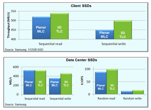 3D TLC NAND To Beat MLC as Top Flash Storage - EE Times