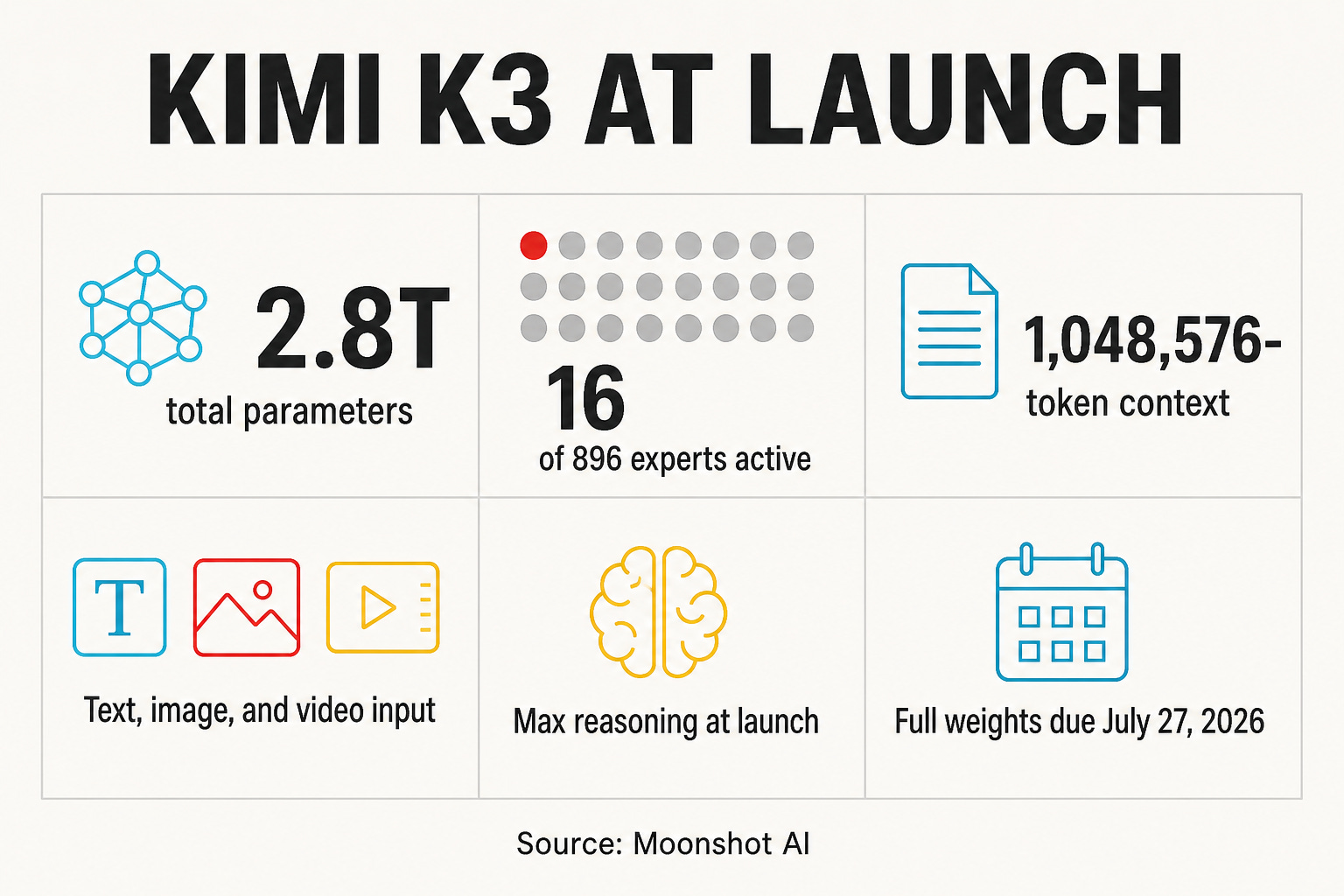 Kimi K3 Is Live: Pricing, Benchmarks, and the Wait for Open ...