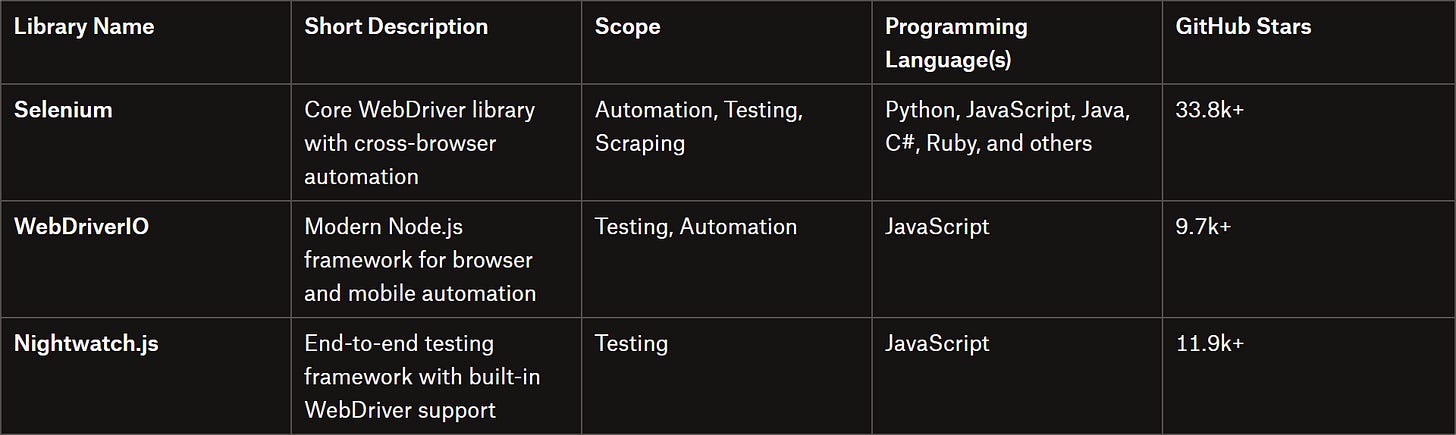 Libraries supporting CDPLibraries supporting the WebDriver protocol