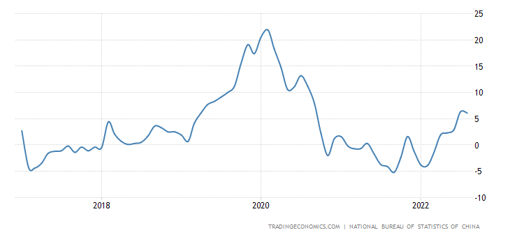China Food Inflation China Food Inflation