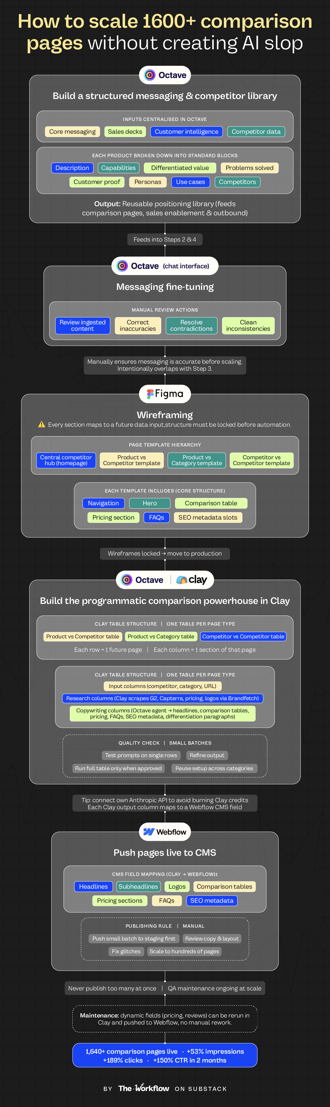 Flowchart showing a workflow to scale 1,600+ comparison pages using Octave, Figma, Clay, and Webflow without AI slop.