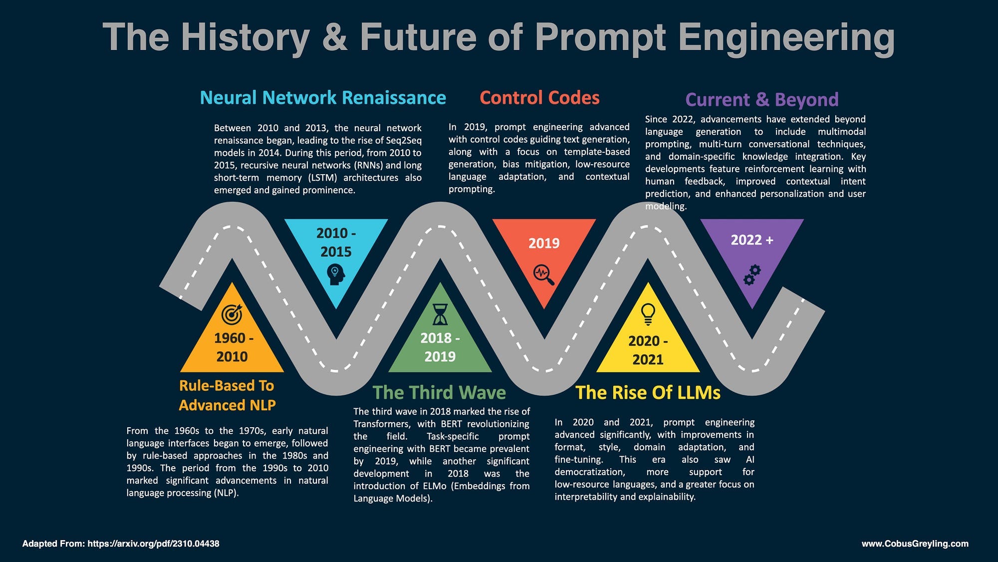 The History & Future of Prompt Engineering