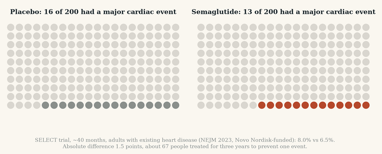Icon array: 16 of 200 placebo vs 13 of 200 semaglutide had a cardiac event