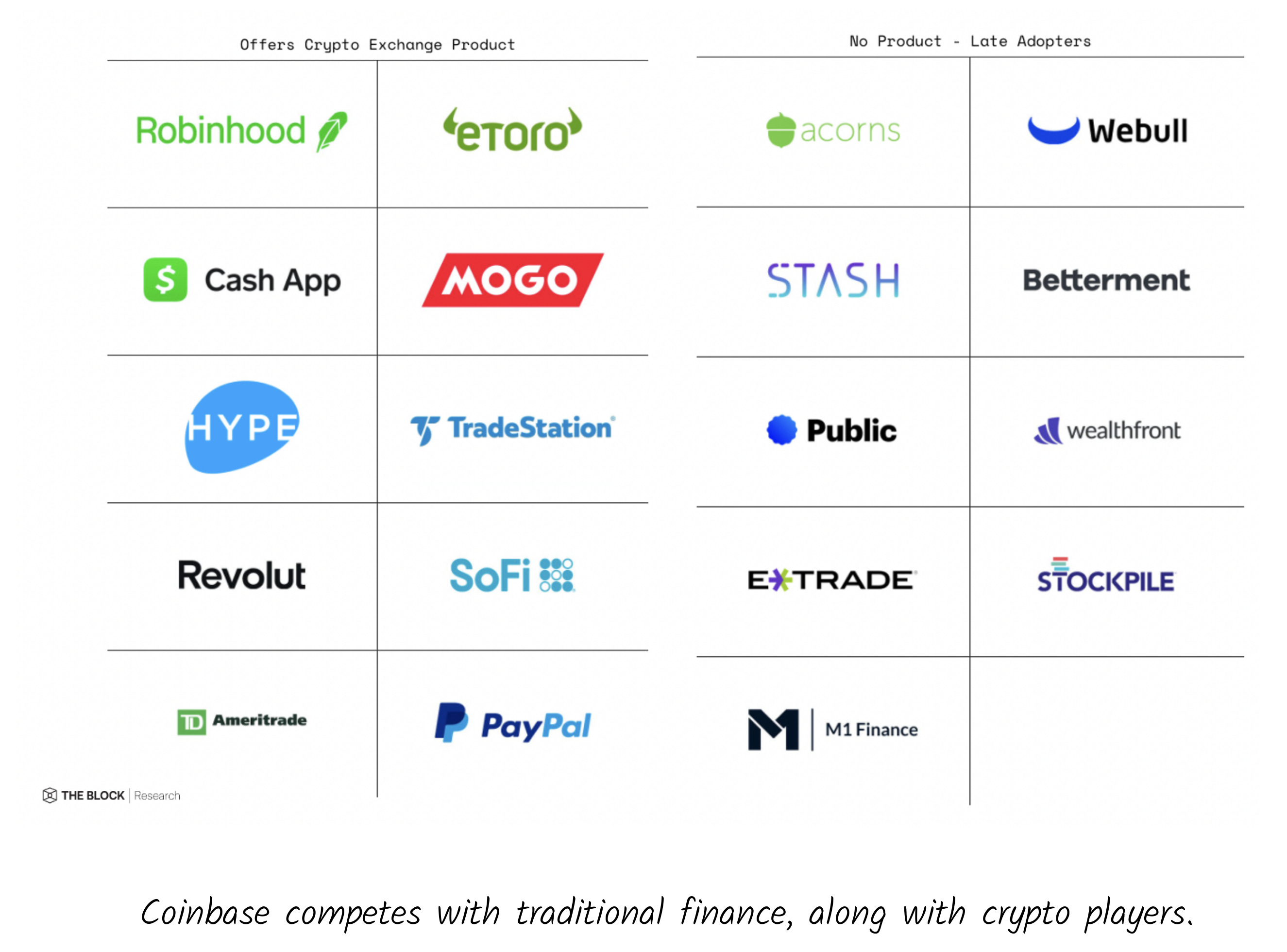 The Paradoxes of Coinbase - by Mario Gabriele