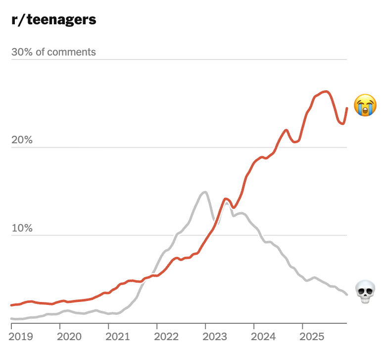 A graph showing the popularity of emojis over time. 😭 is #1 in 2026, way above 💀.