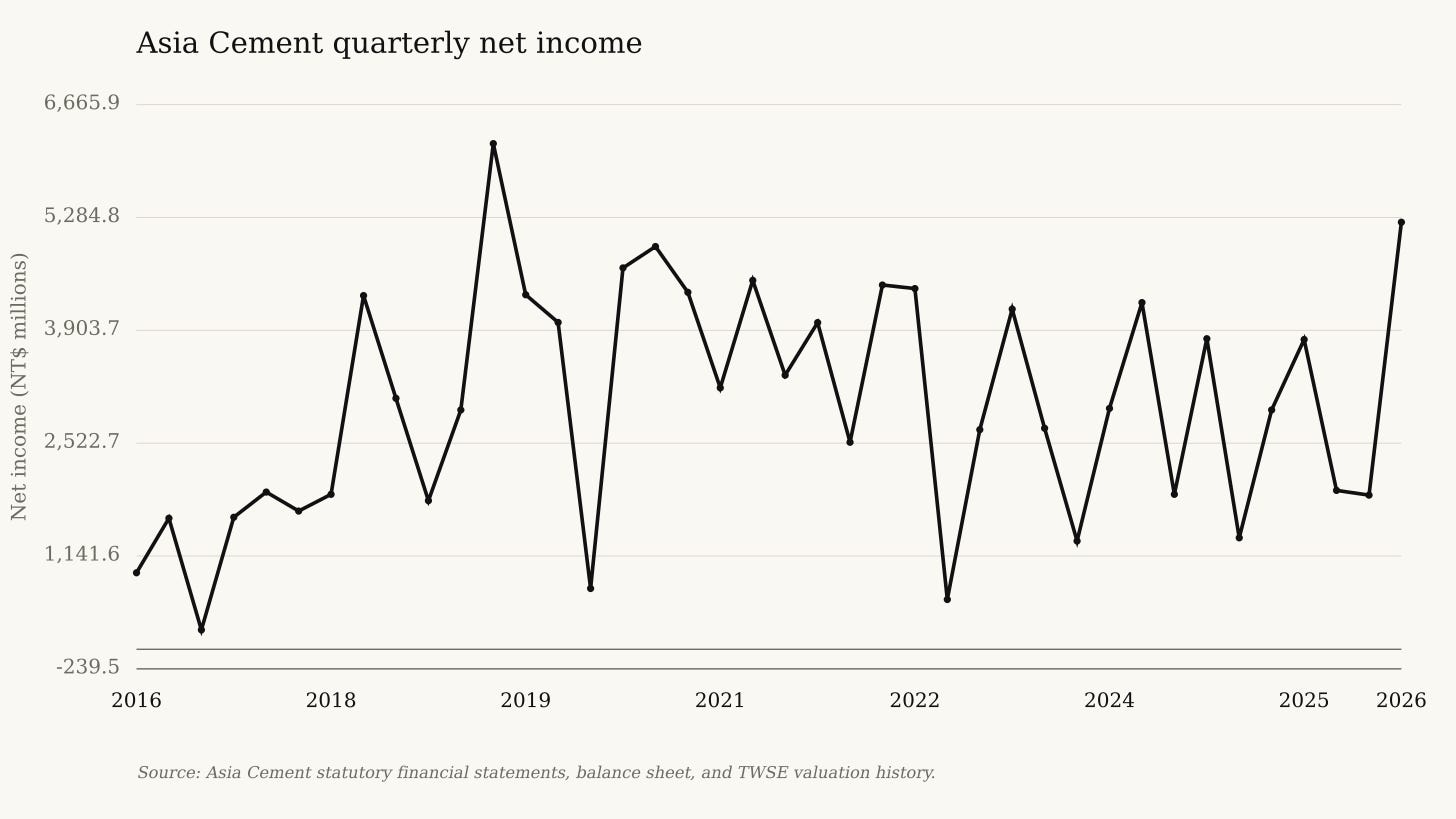 Asia Cement quarterly net income Asia Cement quarterly net income