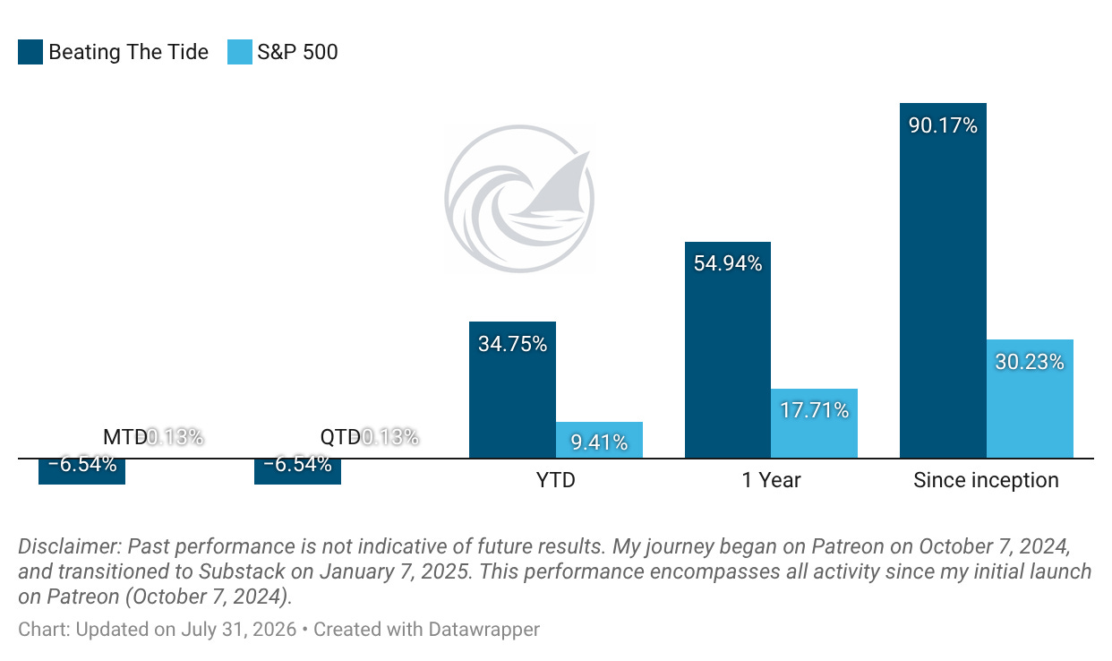 Beating The Tide portfolio month-to-date, year-to-date and since-inception returns versus the S&P 500 as of July 31, 2026. Beating The Tide portfolio month-to-date, year-to-date and since-inception returns versus the S&P 500 as of July 31, 2026.