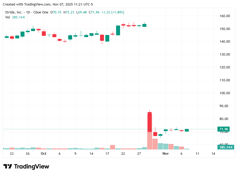 Stride Inc. (LRN) stock chart from TradingView showing nearly 50% plunge after strong earnings but lower guidance due to a platform glitch, followed by stabilization near $72 Stride Inc. (LRN) stock chart from TradingView showing nearly 50% plunge after strong earnings but lower guidance due to a platform glitch, followed by stabilization near $72