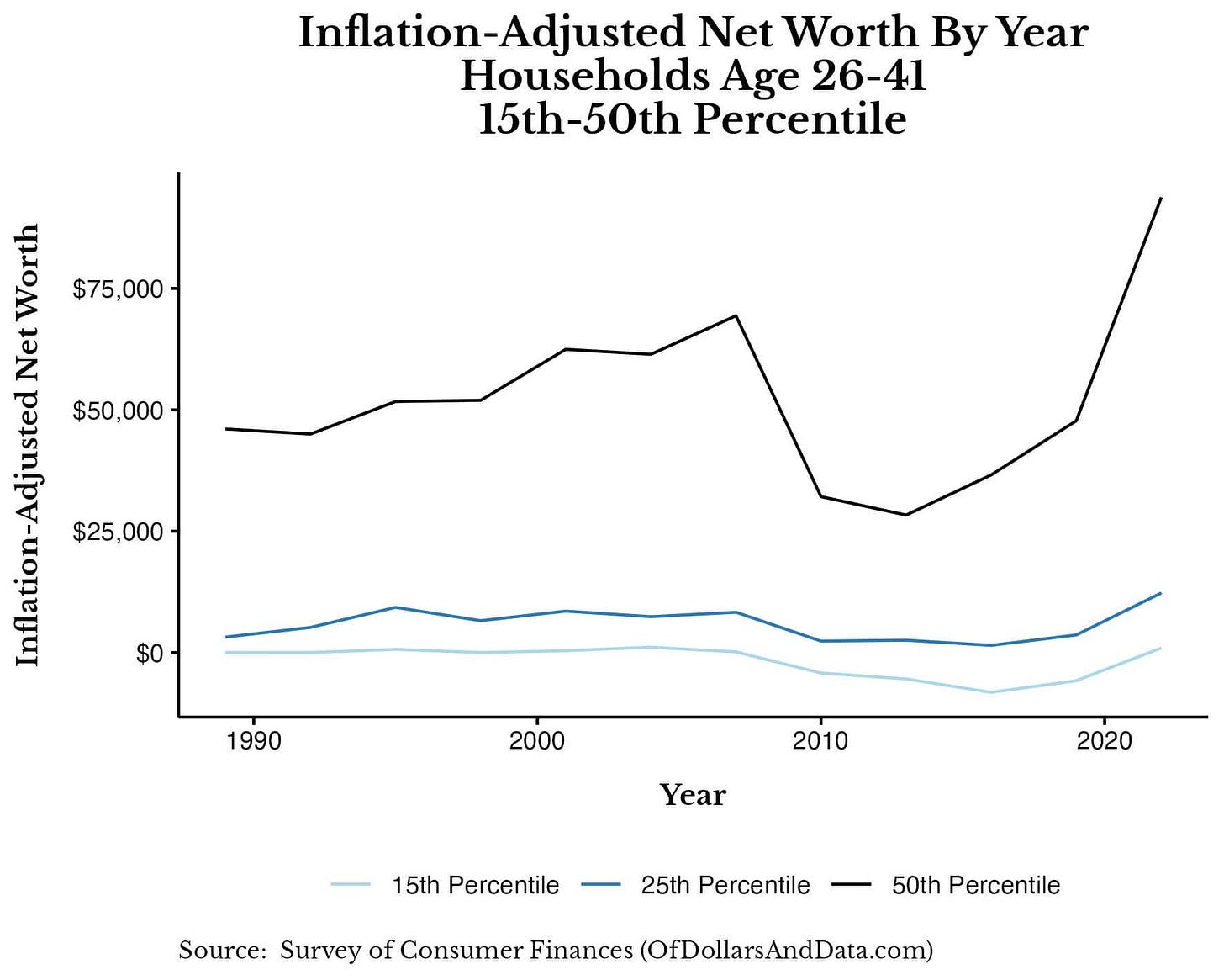 Inflation-adjusted net worth of the 15th, 25th, and 50th percentile households age 26-41 from 1989 to 2022.