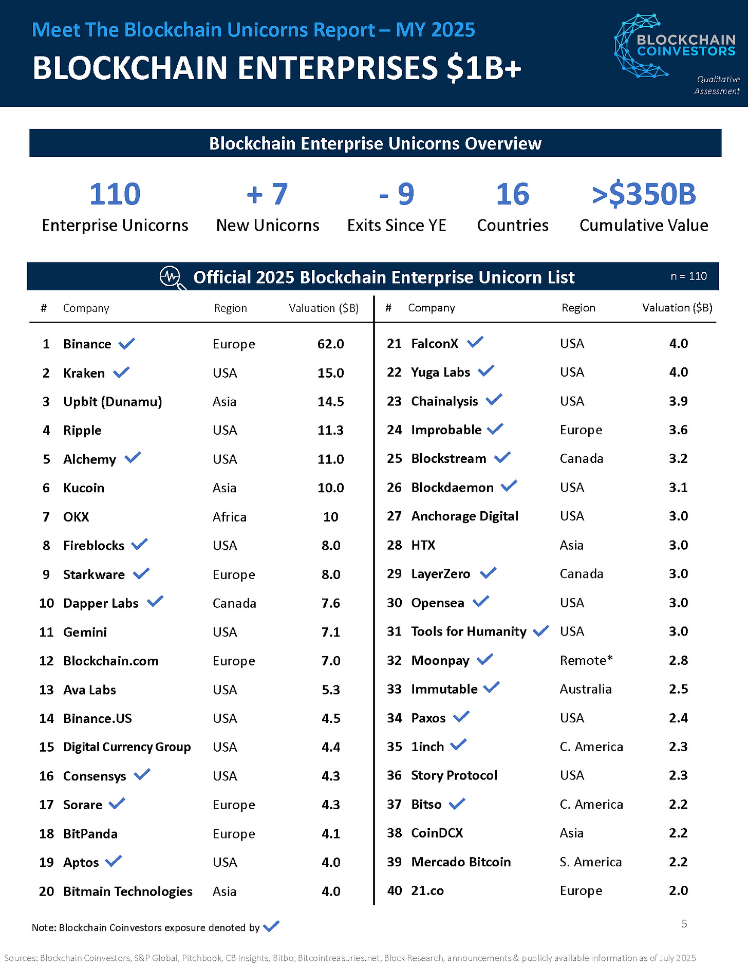 Meet The Blockchain Unicorns — Blockchain Coinvestors