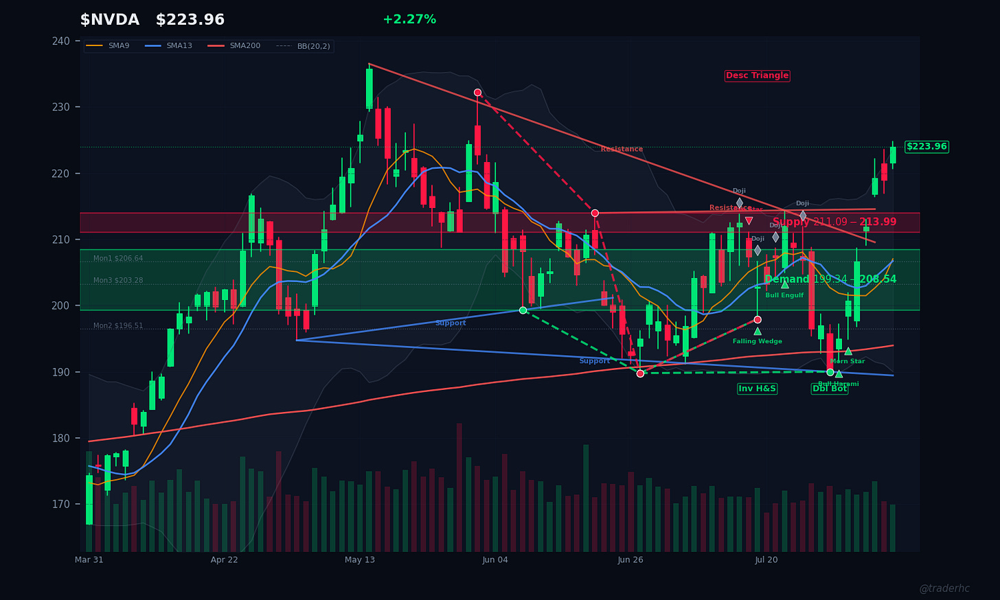 $NVDA Daily Chart $NVDA Daily Chart