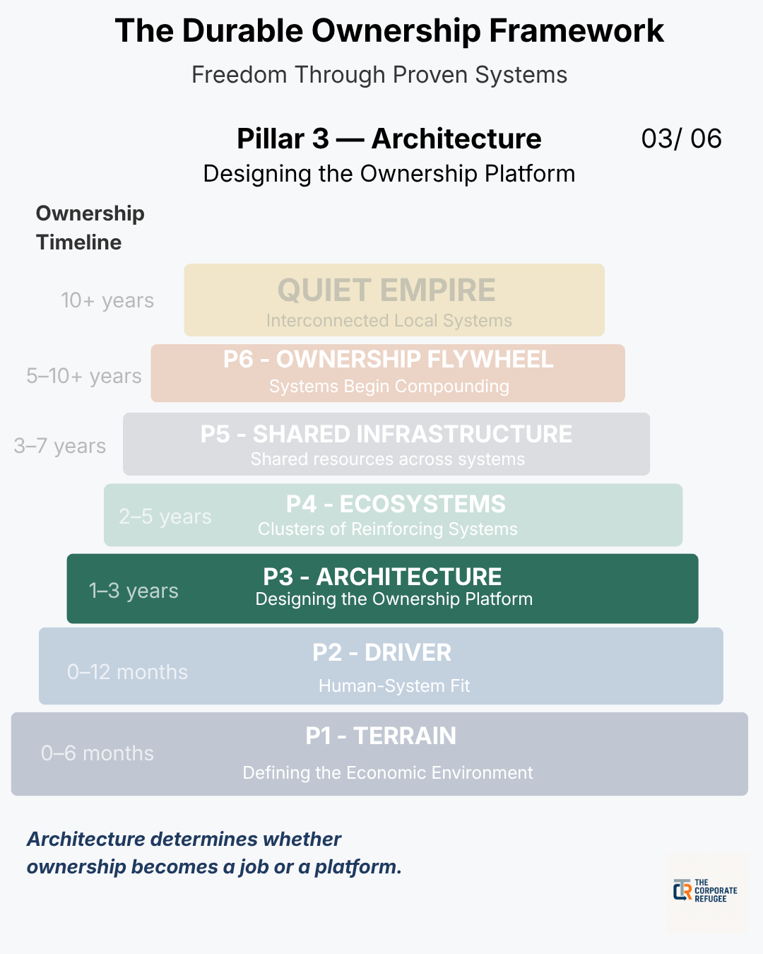 A visual from the Durable Ownership Framework highlighting Pillar 3 — Architecture, shown as a green tier within a six-stage ownership pyramid. The image illustrates how business ownership evolves from Terrain and Driver through Architecture, Ecosystems, Shared Infrastructure, and Ownership Flywheel toward a Quiet Empire. The highlighted message reads: “Architecture determines whether ownership becomes a job or a platform. A visual from the Durable Ownership Framework highlighting Pillar 3 — Architecture, shown as a green tier within a six-stage ownership pyramid. The image illustrates how business ownership evolves from Terrain and Driver through Architecture, Ecosystems, Shared Infrastructure, and Ownership Flywheel toward a Quiet Empire. The highlighted message reads: “Architecture determines whether ownership becomes a job or a platform.