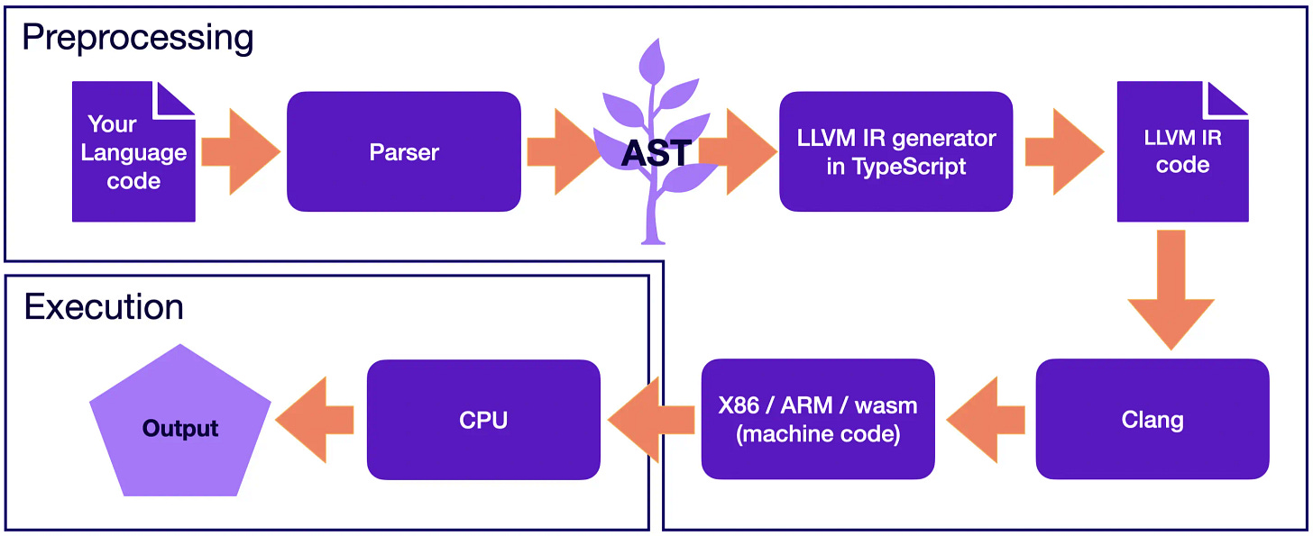 Run fast, debug easy: Exploring the synergy of Langium and LLVM | TypeFox Run fast, debug easy: Exploring the synergy of Langium and LLVM | TypeFox