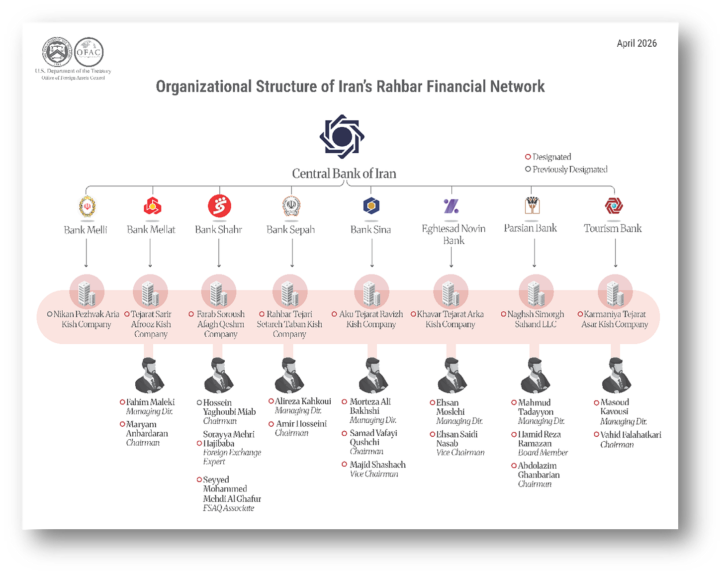 Organizational Structure of Iran's Rahbar Financial Network