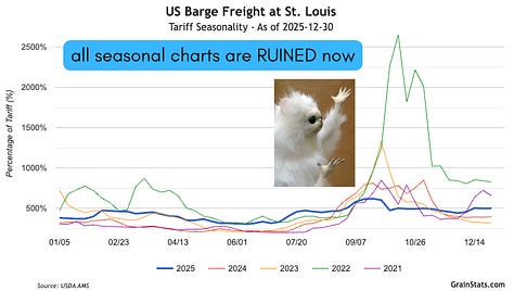 Barge Freight of 2022 (Disaster Mode)