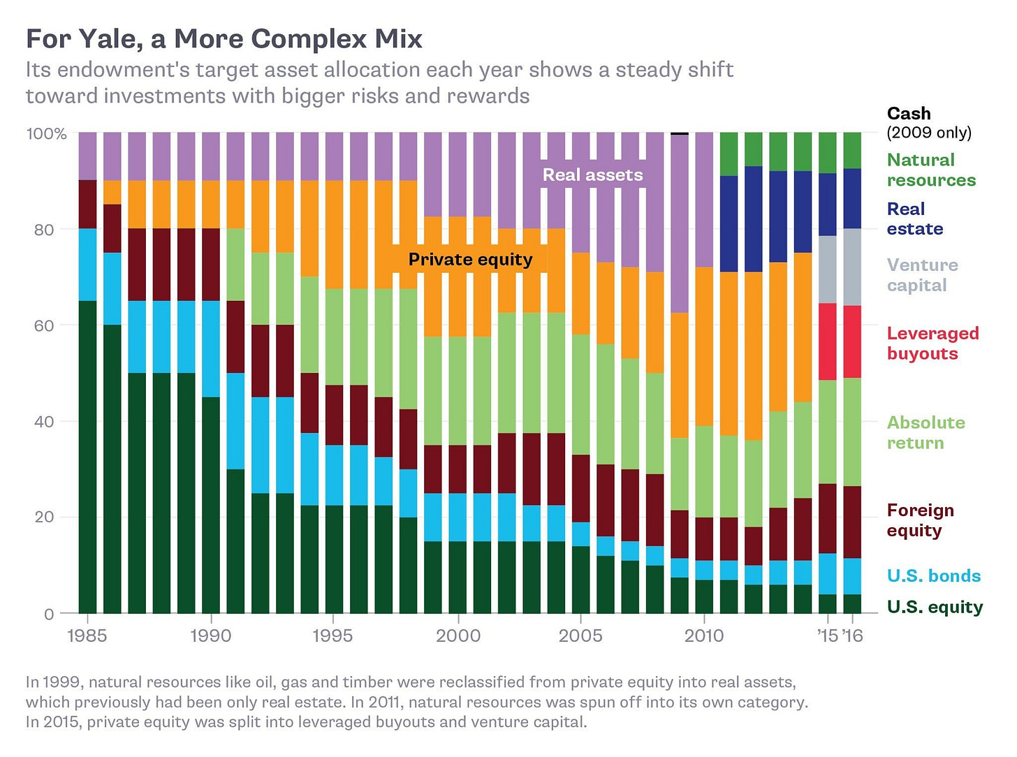 Yale Endowment asset allocation, 1985-2016 : investing