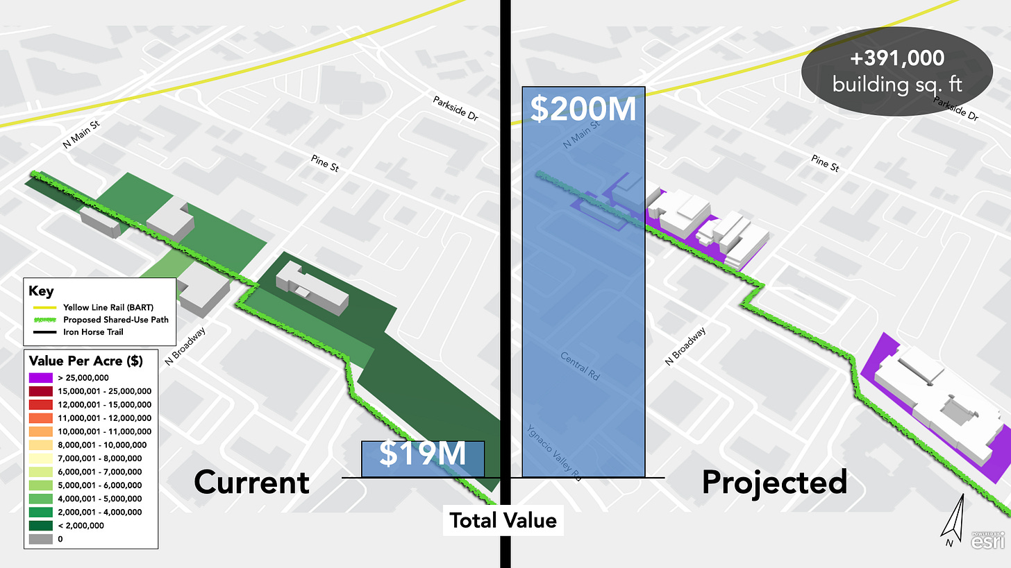 Current vs projected property value along transportation investments if you added 360,000 square feet of floor space.