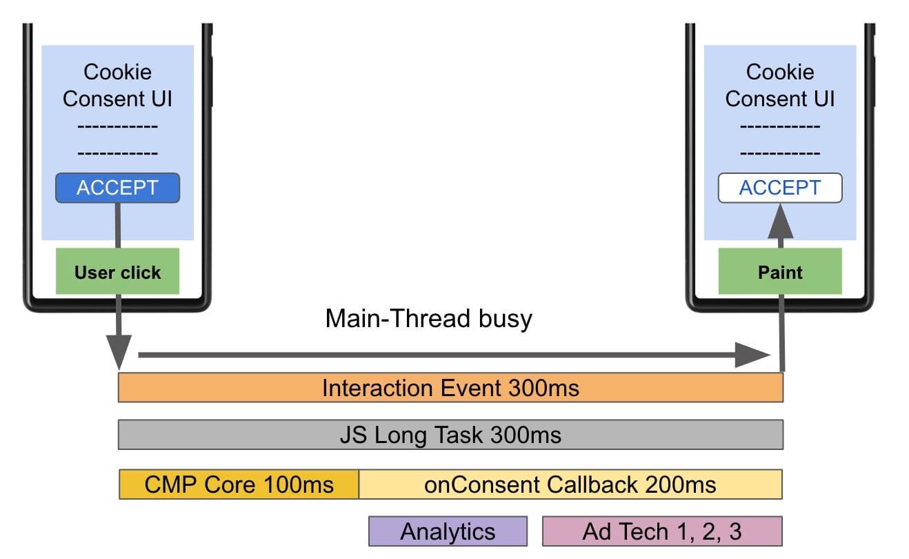 How to Optimise Interaction to Next Paint (INP)?