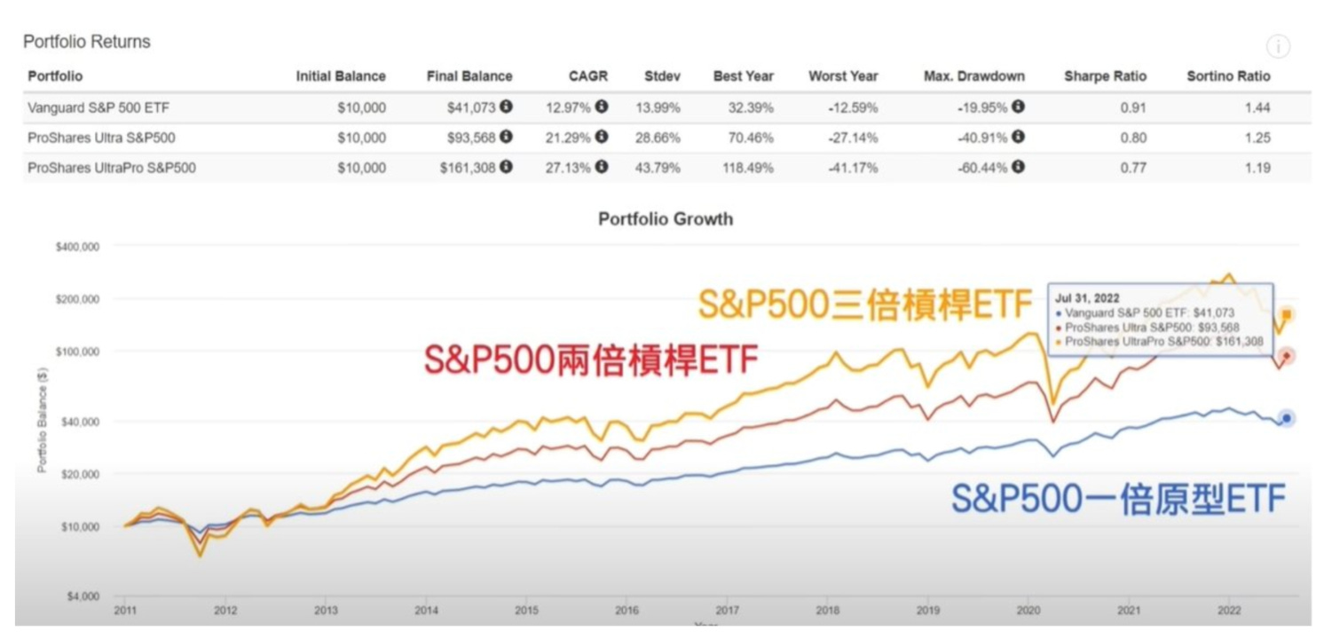 投資必修課（下篇）：如何透過槓桿ETF優化長期投資？風險管理與資產配置的關鍵- MimiVsJames的美股投資分享
