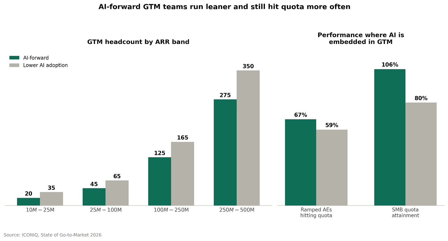 Bar chart showing leaner GTM teams achieving higher quota attainment across revenue stages. Bar chart showing leaner GTM teams achieving higher quota attainment across revenue stages.