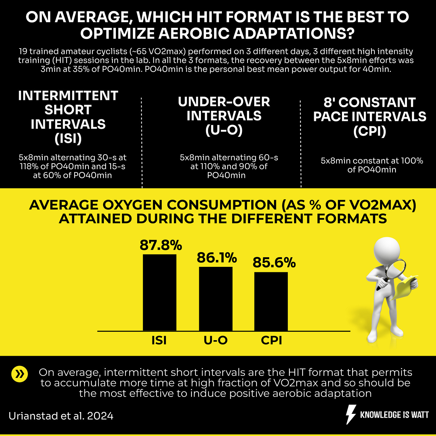 Intensity Overload Graph 3. HOW TO APPLY SHORT HIGH INTENSITY INTERMITTENT INTERVALS WITH ...