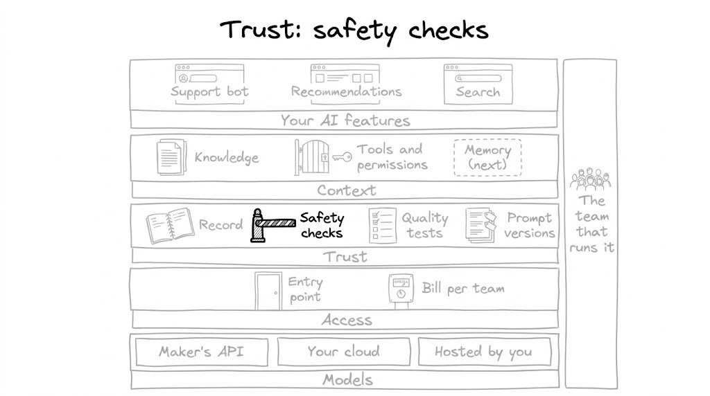 The same big-picture map, drawn lighter, with the "Safety checks" barrier in the Trust row outlined in thick black and shaded. The same big-picture map, drawn lighter, with the "Safety checks" barrier in the Trust row outlined in thick black and shaded.